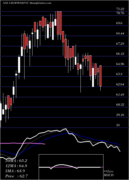  Daily chart GrowwamcGrowwdefnc