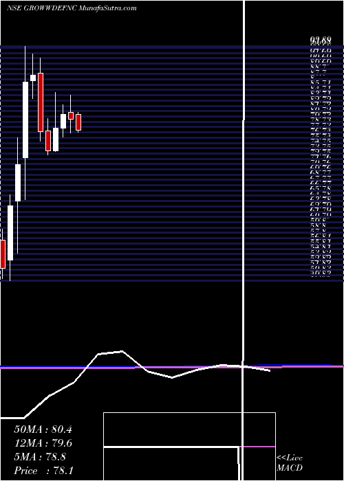  monthly chart GrowwamcGrowwdefnc