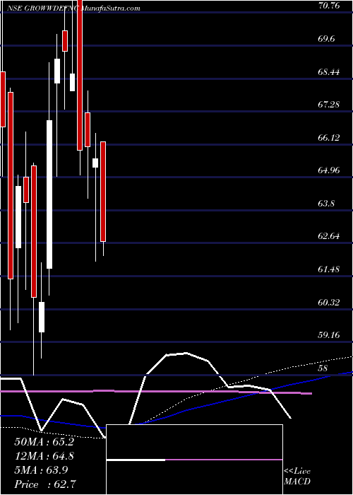  weekly chart GrowwamcGrowwdefnc