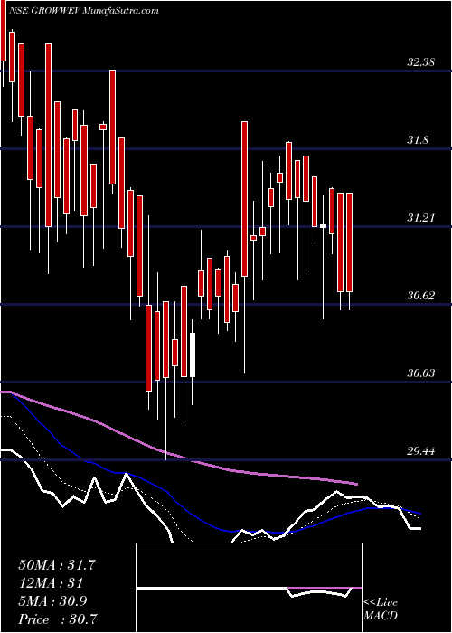  Daily chart GrowwamcGrowwev