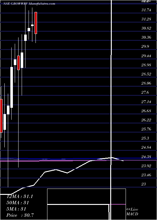  monthly chart GrowwamcGrowwev