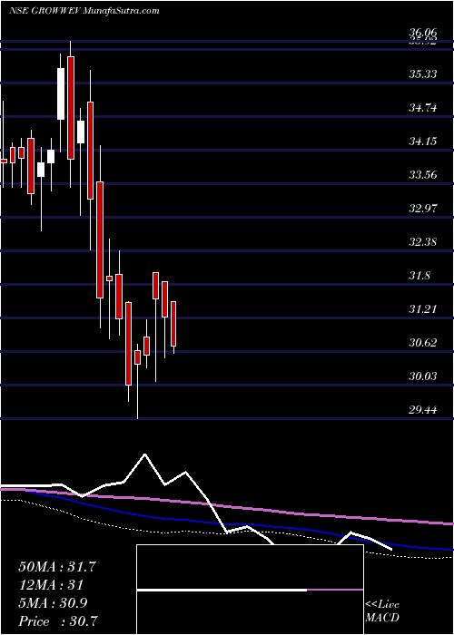  weekly chart GrowwamcGrowwev