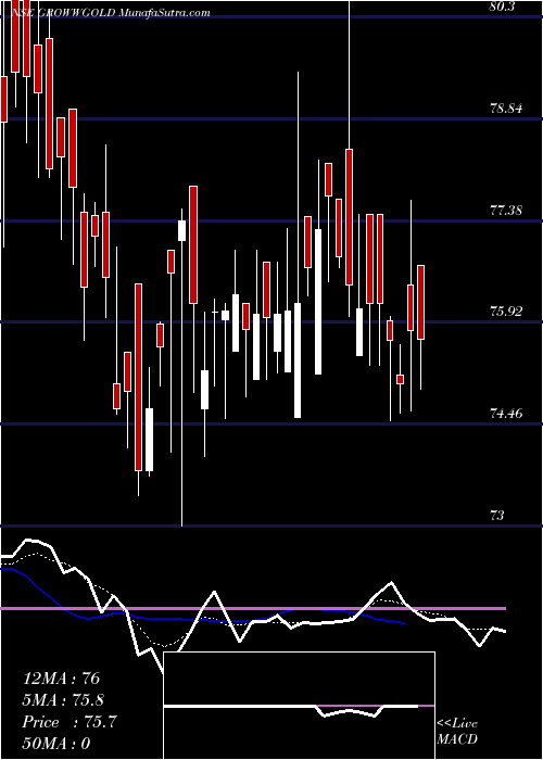  Daily chart Growwamc - Growwgold