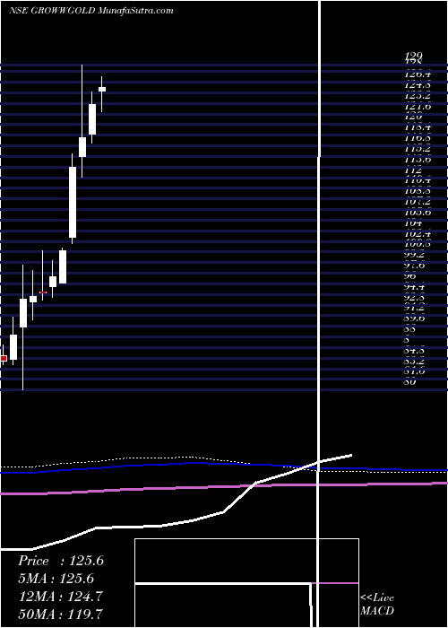  monthly chart GrowwamcGrowwgold