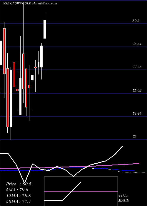  weekly chart GrowwamcGrowwgold