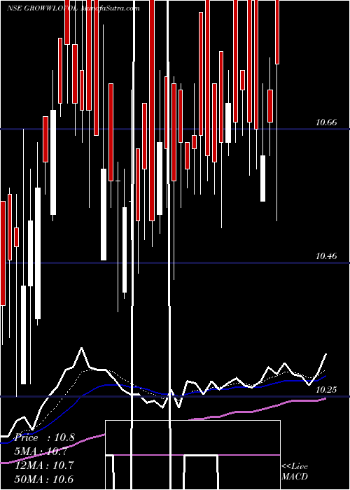  Daily chart GrowwamcGrowwlovol