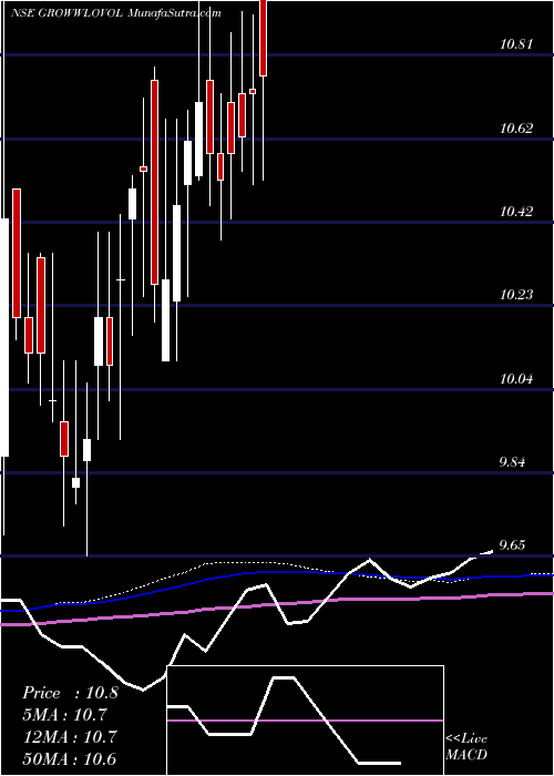  weekly chart GrowwamcGrowwlovol