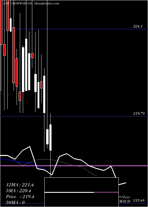  Daily chart GrowwamcGrowwmc150