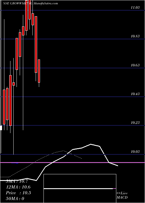  Daily chart GrowwamcGrowwmetal