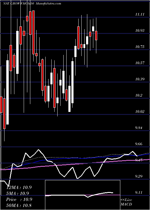  weekly chart GrowwamcGrowwmom50