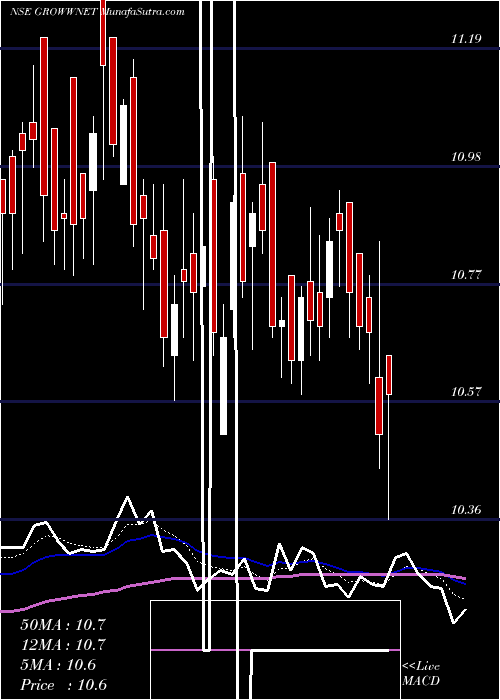  Daily chart Growwamc - Growwnet