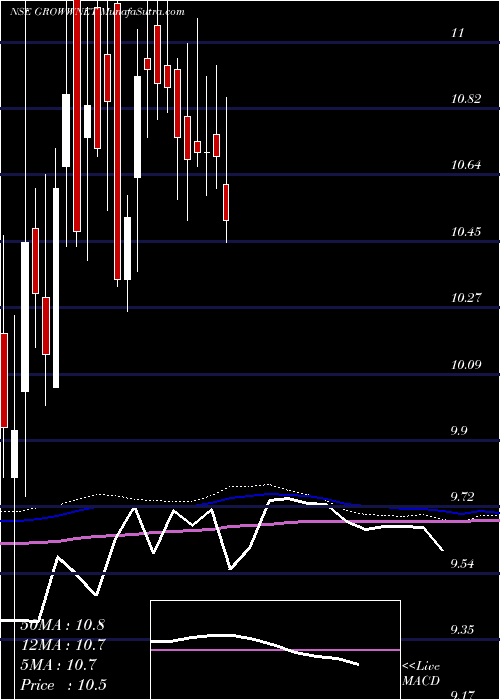  weekly chart GrowwamcGrowwnet