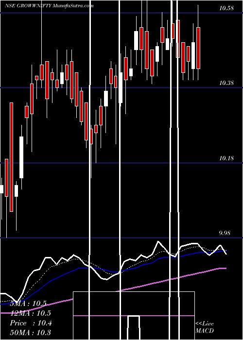  Daily chart GrowwamcGrowwnifty