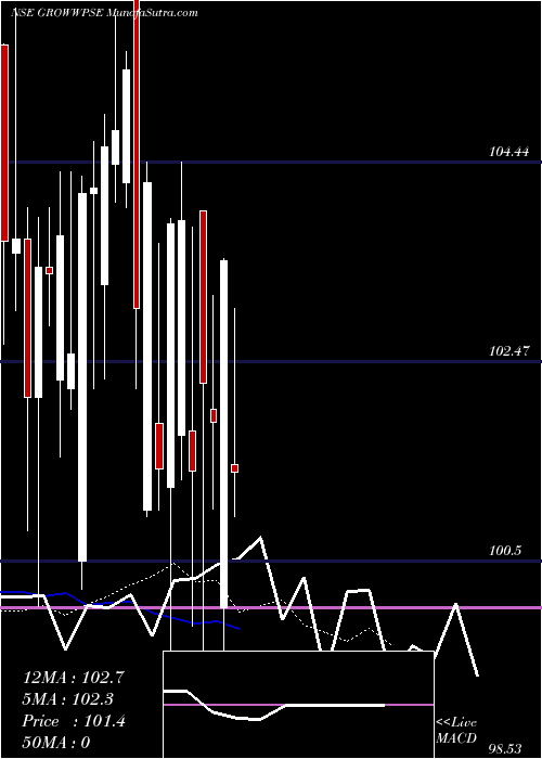  Daily chart GrowwamcGrowwpse