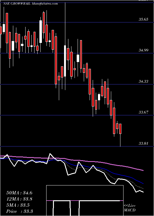  Daily chart GrowwamcGrowwrail