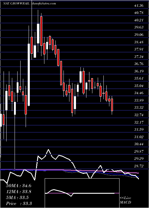  weekly chart GrowwamcGrowwrail