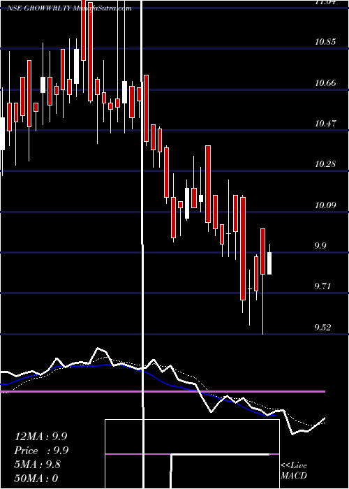  Daily chart GrowwamcGrowwrlty