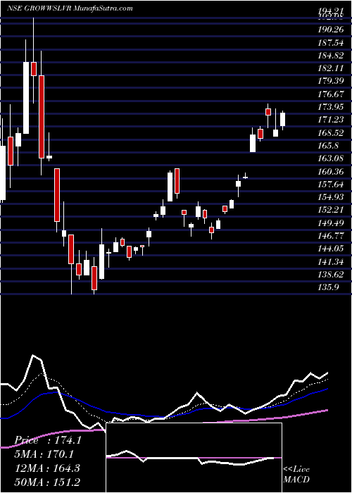  Daily chart GrowwamcGrowwslvr