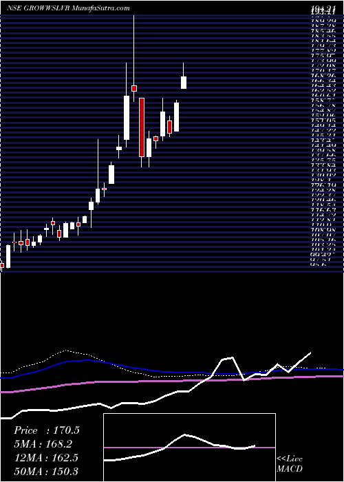  weekly chart GrowwamcGrowwslvr