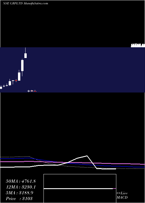  monthly chart Grp