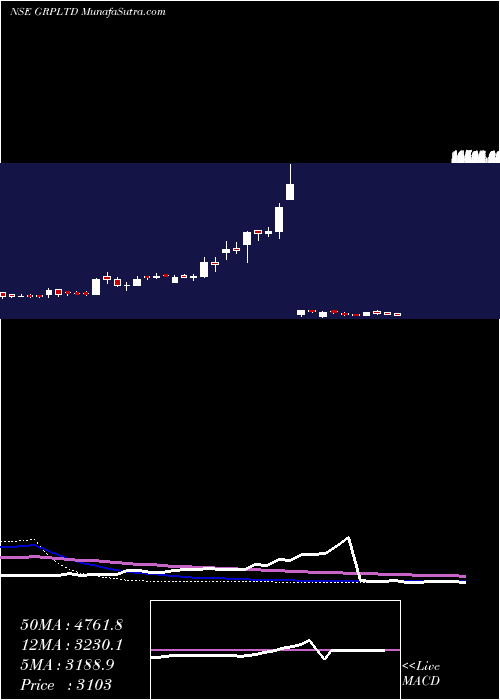  weekly chart Grp