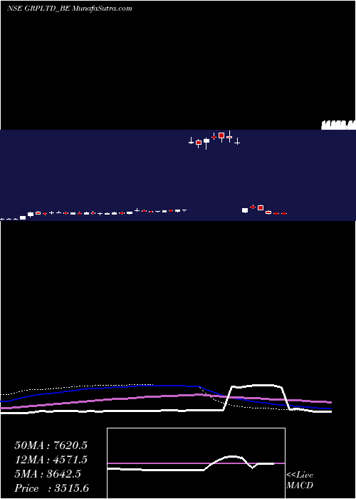  weekly chart Grp