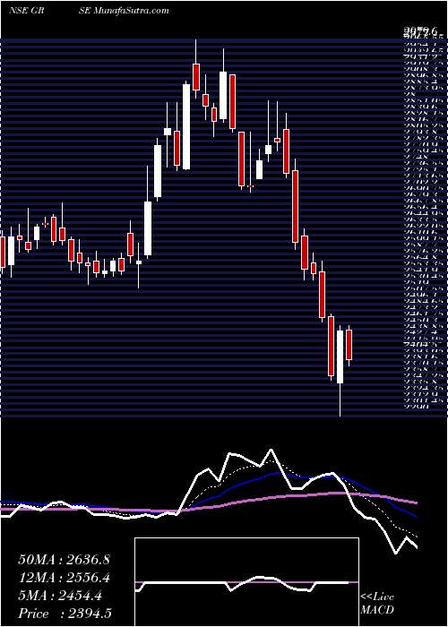  Daily chart GardenReach