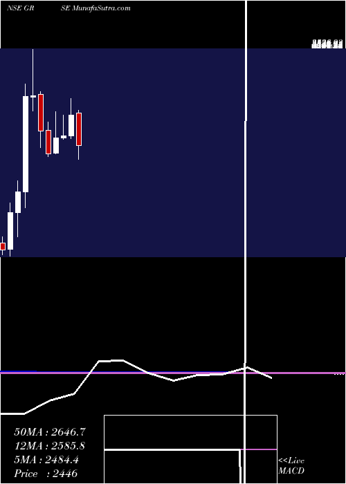 monthly chart GardenReach