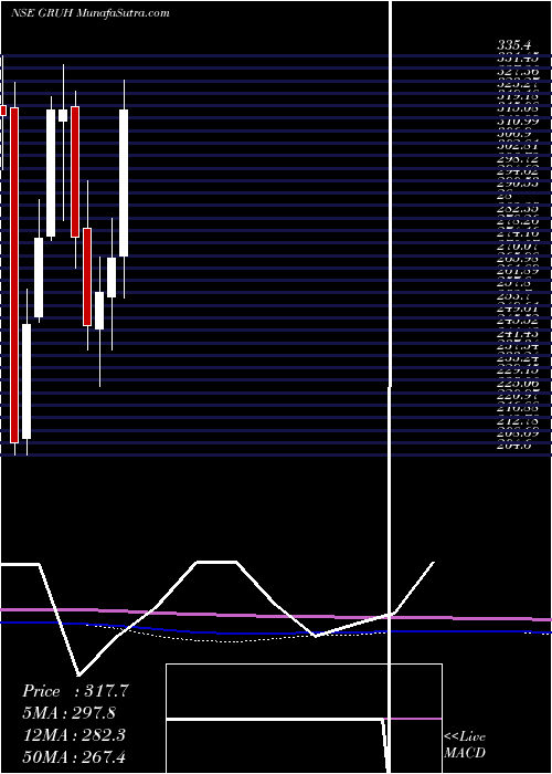  monthly chart GruhFinance