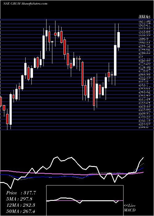  weekly chart GruhFinance