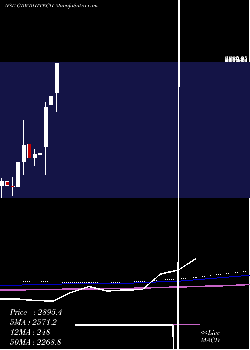  monthly chart GarwareHi