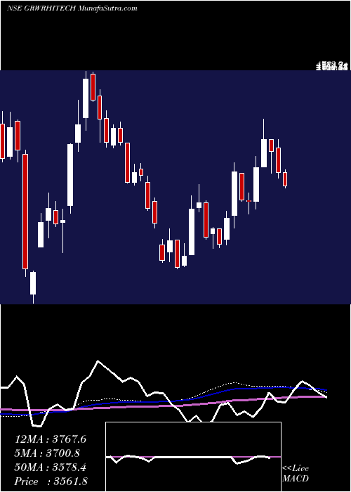  weekly chart GarwareHi