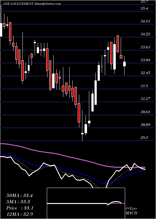  Daily chart GujaratSidhee