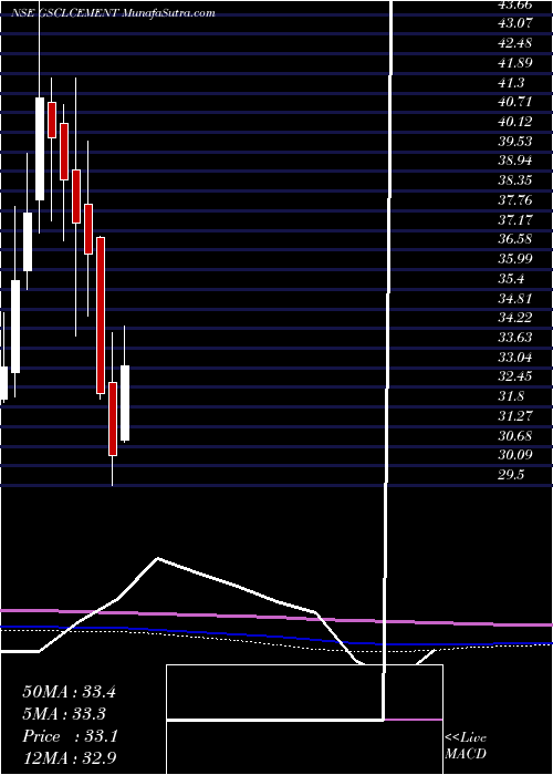  monthly chart GujaratSidhee