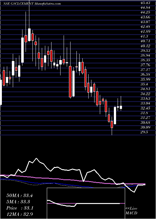  weekly chart GujaratSidhee