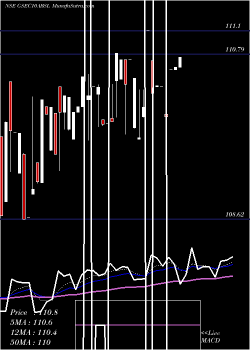  Daily chart BirlaslamcGsec10absl