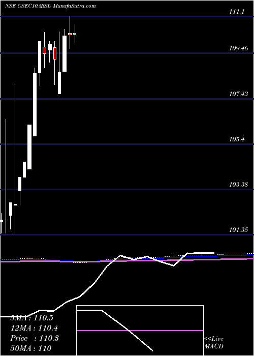  monthly chart BirlaslamcGsec10absl