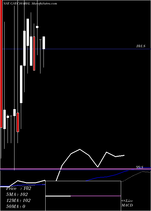  weekly chart BirlaslamcGsec10absl