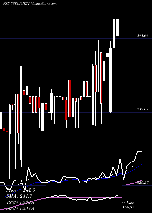  Daily chart IcicipramcIcici10gs