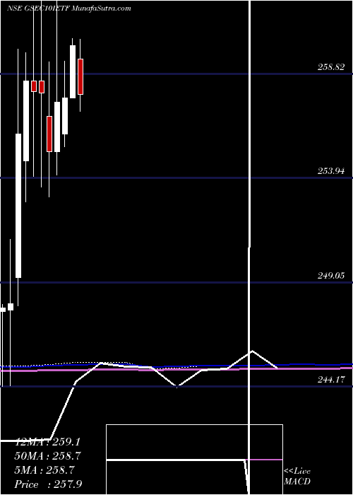  monthly chart IcicipramcIcici10gs