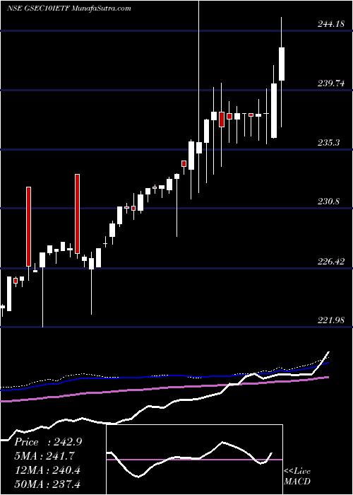  weekly chart IcicipramcIcici10gs