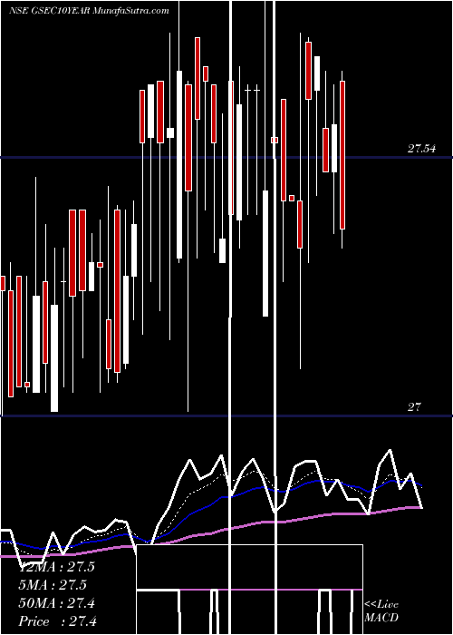  Daily chart MiraeamcMags813etf