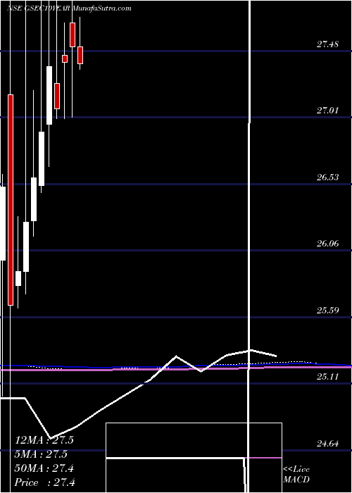  monthly chart MiraeamcMags813etf