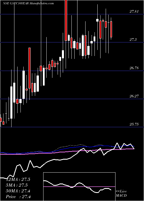  weekly chart MiraeamcMags813etf