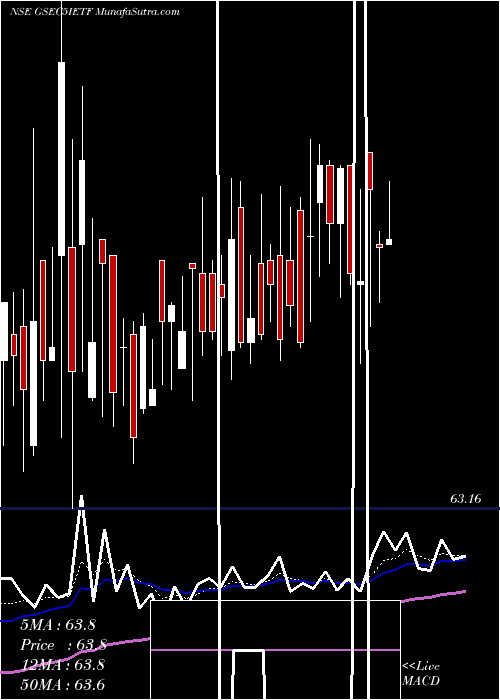  Daily chart Icicipramc - Icici5gsec