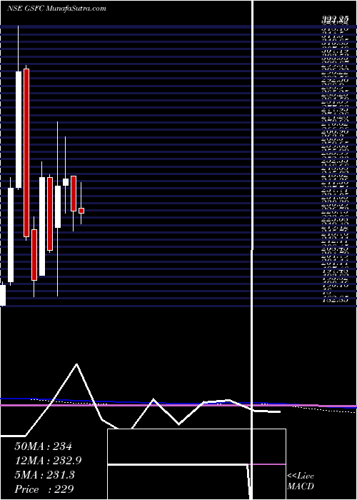  monthly chart GujaratState