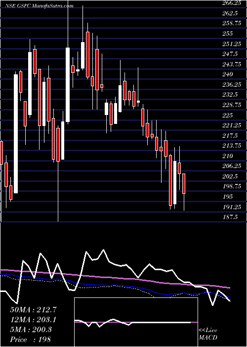  weekly chart GujaratState