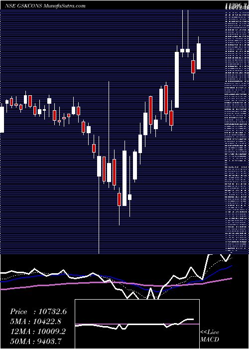  Daily chart GlaxoSmithKline Consumer Healthcare Limited