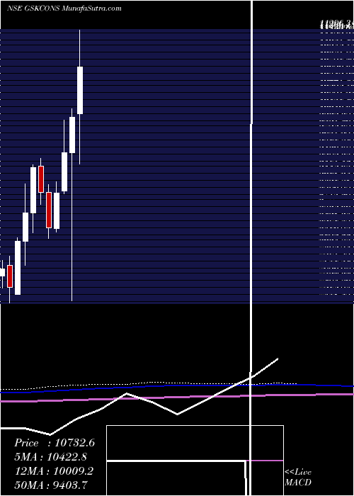  monthly chart GlaxosmithklineConsumer