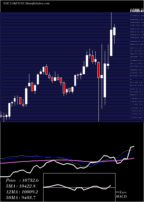  weekly chart GlaxosmithklineConsumer